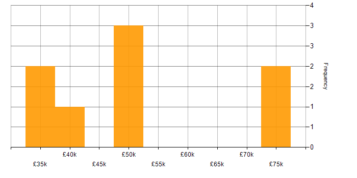 Salary histogram for DTS in the UK excluding London