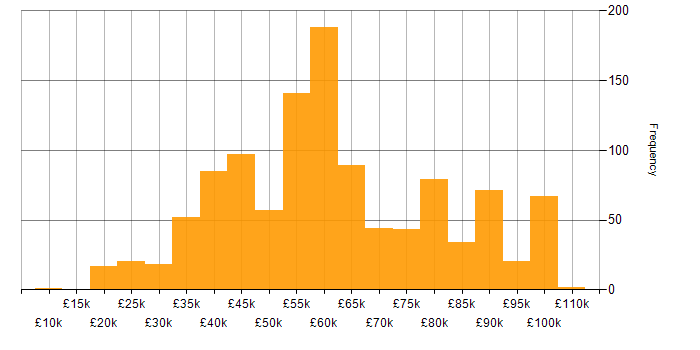 Salary histogram for Dynamics 365 in the UK excluding London