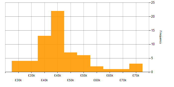 Salary histogram for Dynamics 365 Analyst in the UK excluding London
