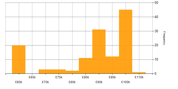 Salary histogram for Dynamics 365 Architect in the UK excluding London