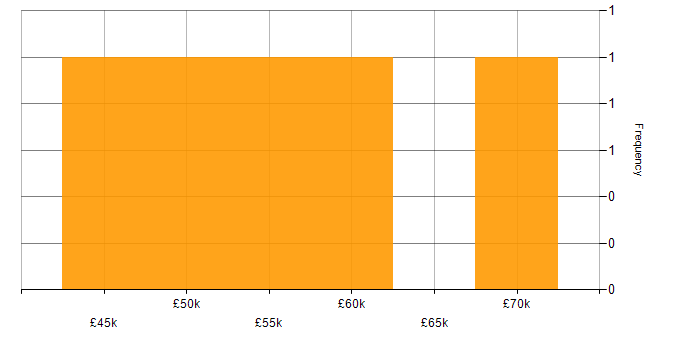 Salary histogram for Dynamics 365 CRM Developer in the UK excluding London