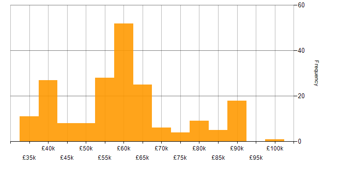 Salary histogram for Dynamics 365 Developer in the UK excluding London