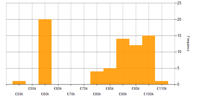 Salary histogram for Dynamics 365 Solution Architect in the UK excluding London