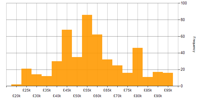 Salary histogram for Dynamics CRM in the UK excluding London