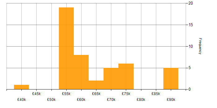 Salary histogram for Dynamics CRM Consultant in the UK excluding London