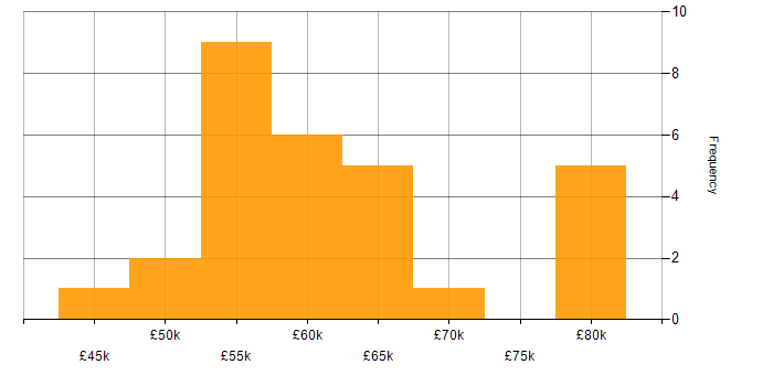 Salary histogram for Dynamics CRM Developer in the UK excluding London