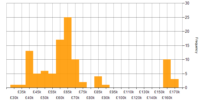 Salary histogram for DynamoDB in the UK excluding London