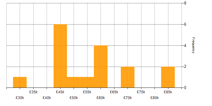Salary histogram for E-Commerce Developer in the UK excluding London