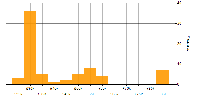 Salary histogram for E-Commerce Manager in the UK excluding London
