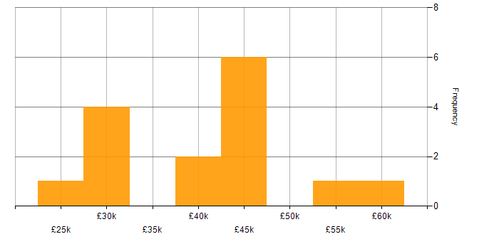 Salary histogram for E-Discovery in the UK excluding London