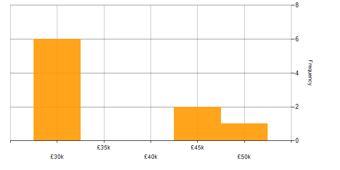 Salary histogram for e-Learning Developer in the UK excluding London