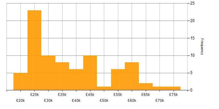 Salary histogram for Economics in the UK excluding London