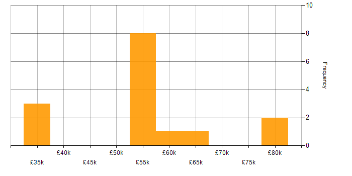 Salary histogram for Edge Computing in the UK excluding London