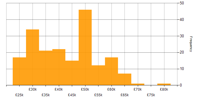 Salary histogram for EDI in the UK excluding London
