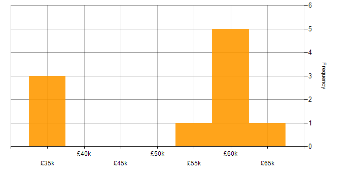 Salary histogram for EDI Specialist in the UK excluding London