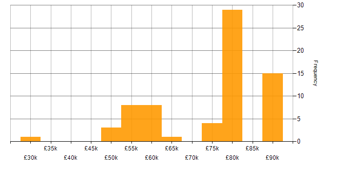 Salary histogram for Elastic Stack in the UK excluding London