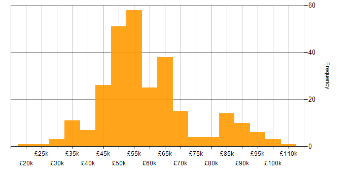 Salary histogram for Elasticsearch in the UK excluding London
