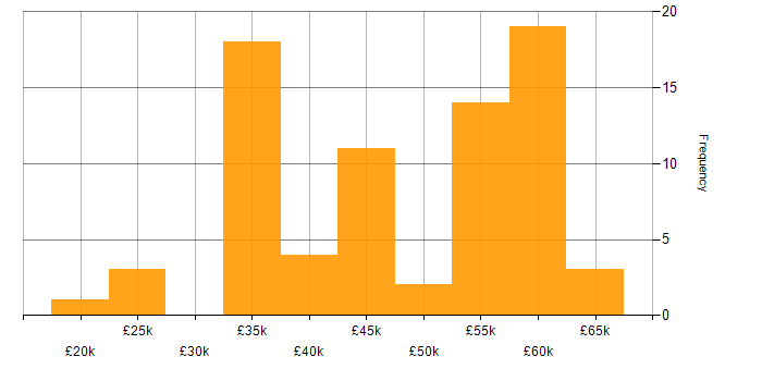 Salary histogram for Electrical Engineer in the UK excluding London