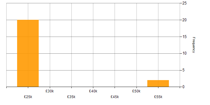 Salary histogram for Electronic Trading in the UK excluding London