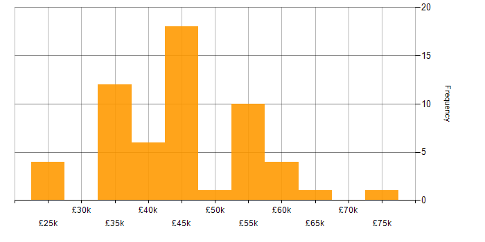 Salary histogram for Electronics Design Engineer in the UK excluding London