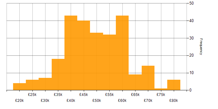 Salary histogram for Electronics Engineer in the UK excluding London