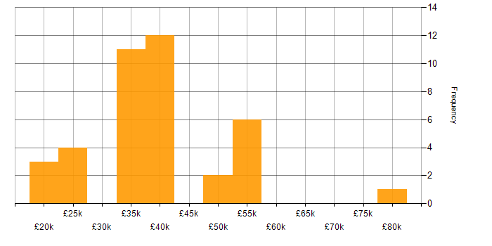 Salary histogram for Email Filtering in the UK excluding London