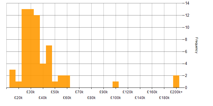 Salary histogram for Email Marketing in the UK excluding London