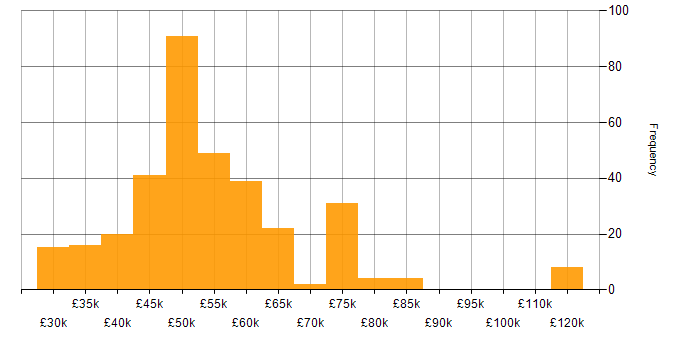 Salary histogram for Embedded C in the UK excluding London