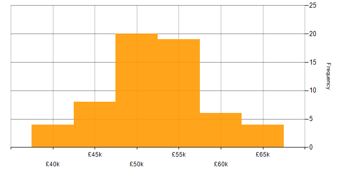 Salary histogram for Embedded C++ Software Engineer in the UK excluding London