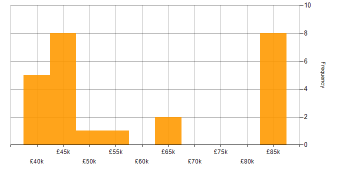 Salary histogram for Embedded C/C++ Engineer in the UK excluding London
