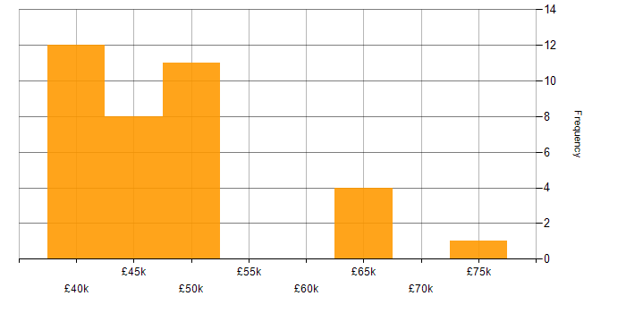 Salary histogram for Embedded C Software Engineer in the UK excluding London