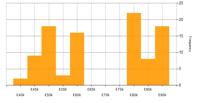 Salary histogram for Embedded Developer in the UK excluding London