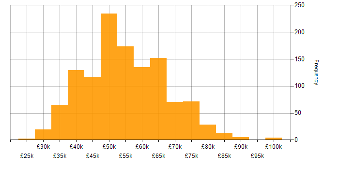 Salary histogram for Embedded Engineer in the UK excluding London