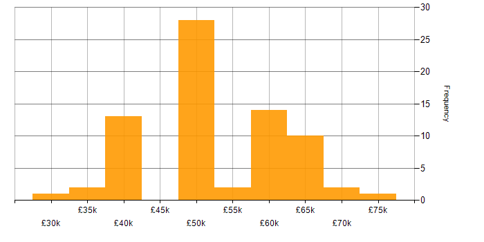 Salary histogram for Embedded Firmware Engineer in the UK excluding London