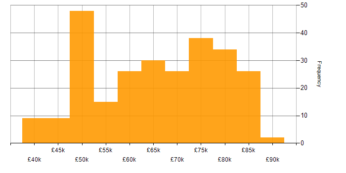 Salary histogram for Embedded Linux in the UK excluding London