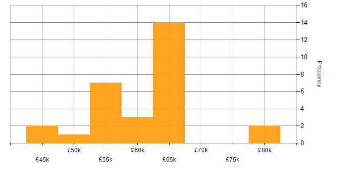 Salary histogram for Embedded Linux Engineer in the UK excluding London