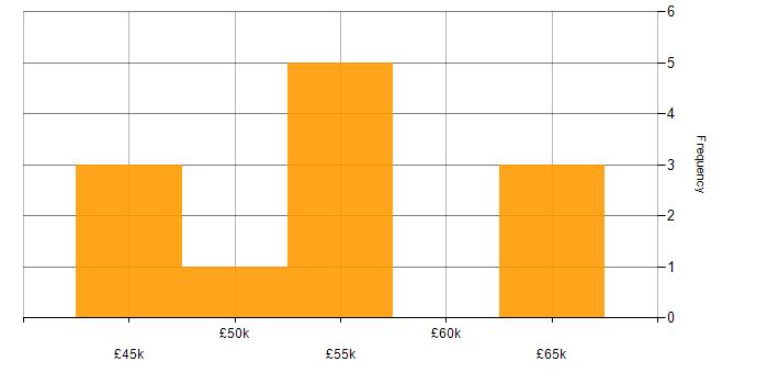 Salary histogram for Embedded Linux Software Engineer in the UK excluding London