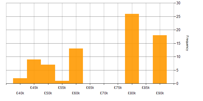 Salary histogram for Embedded Software Developer in the UK excluding London