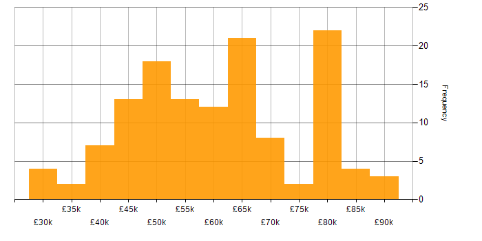 Salary histogram for Embedded Software Development in the UK excluding London