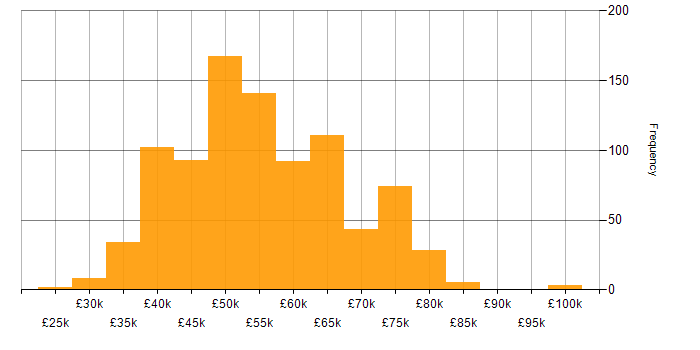 Salary histogram for Embedded Software Engineer in the UK excluding London