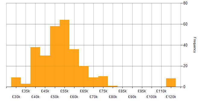Salary histogram for Embedded Systems in the UK excluding London