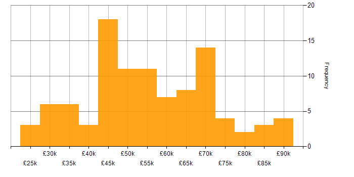 Salary histogram for End-to-End Testing in the UK excluding London