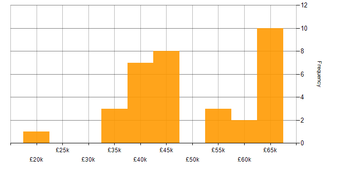 Salary histogram for Energy Management in the UK excluding London
