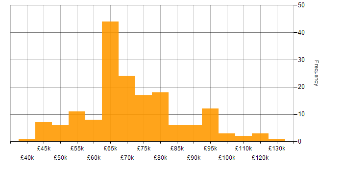 Salary histogram for Engineering Manager in the UK excluding London