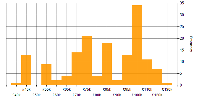 Salary histogram for Enterprise Architect in the UK excluding London
