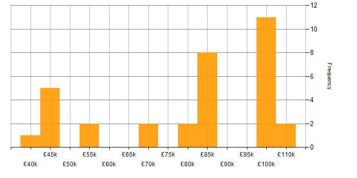 Salary histogram for Enterprise Data Architect in the UK excluding London