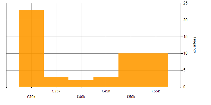 Salary histogram for Enterprise Storage in the UK excluding London