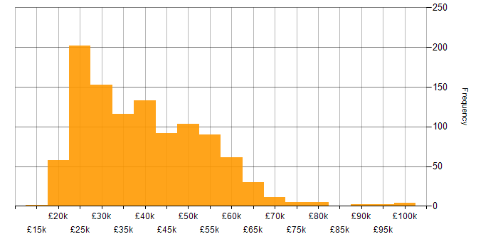 Salary histogram for Entra ID in the UK excluding London
