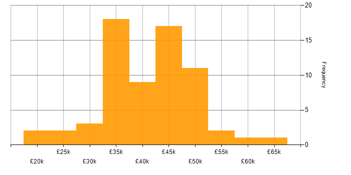 Salary histogram for Epicor in the UK excluding London