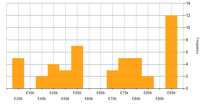 Salary histogram for Epics in the UK excluding London